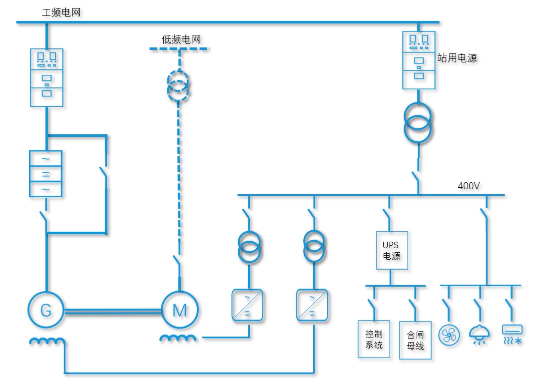 电动-发电机组变频试验