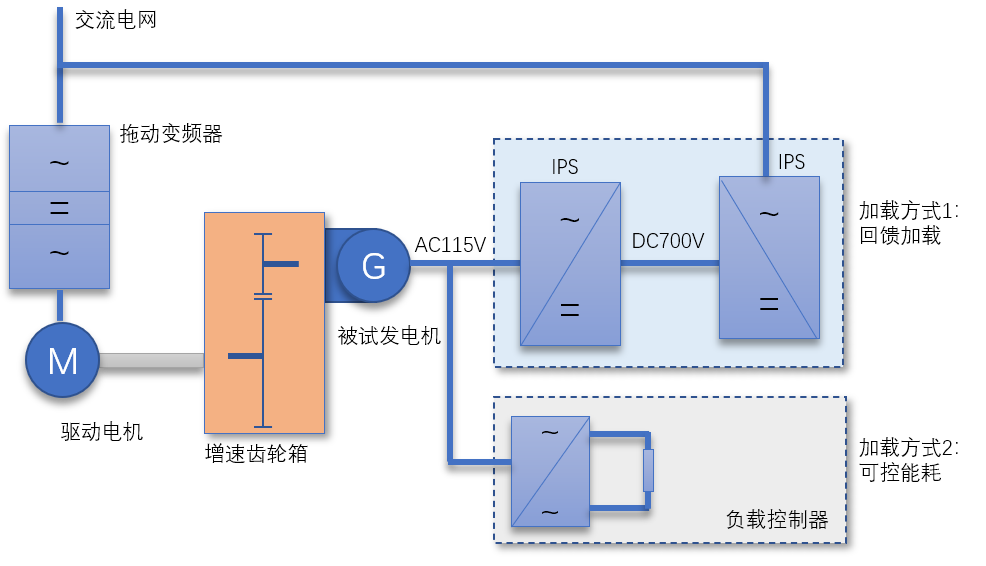 航空发电机测试