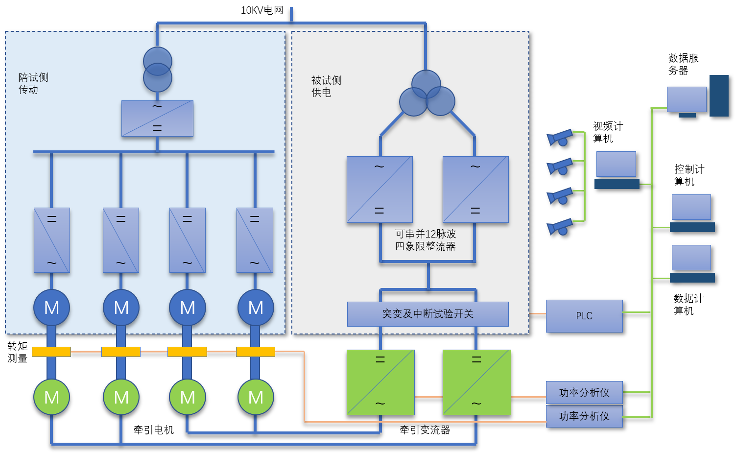 城轨牵引系统组合试验
