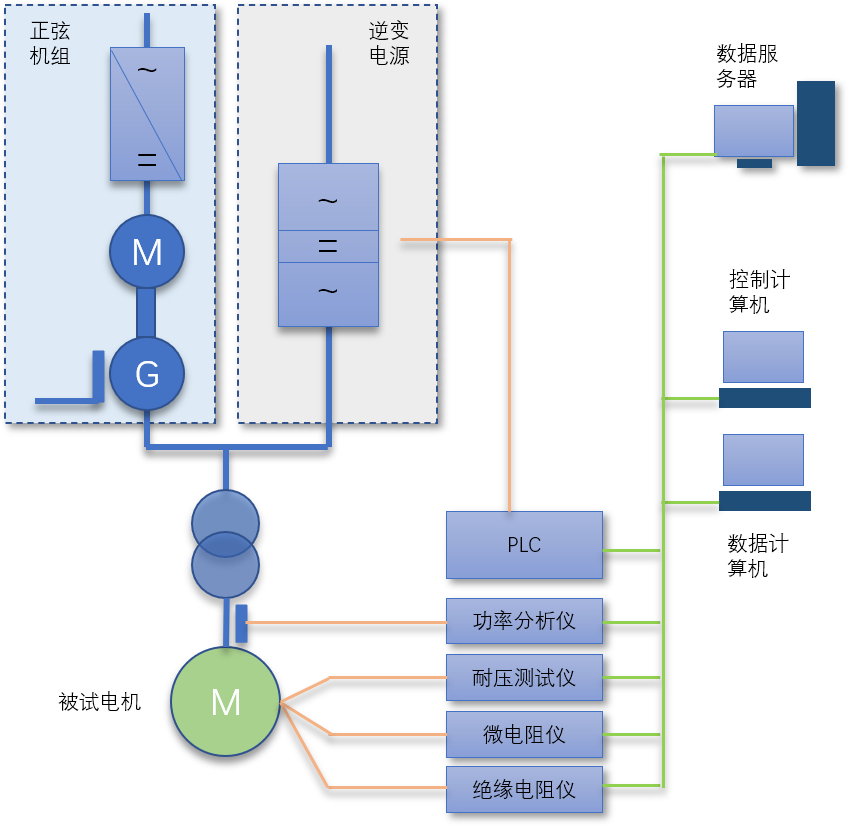 牵引电机试验台